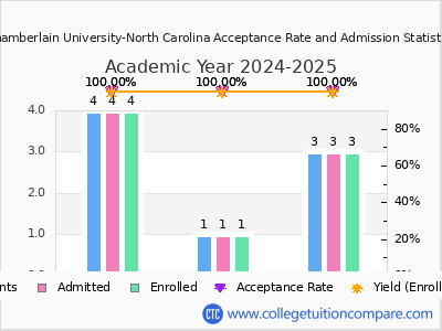 Chamberlain University-North Carolina 2025 Acceptance Rate By Gender chart