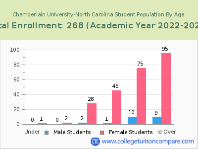 Chamberlain University-North Carolina 2023 Student Population by Age chart