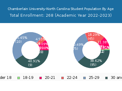 Chamberlain University-North Carolina 2023 Student Population Age Diversity Pie chart