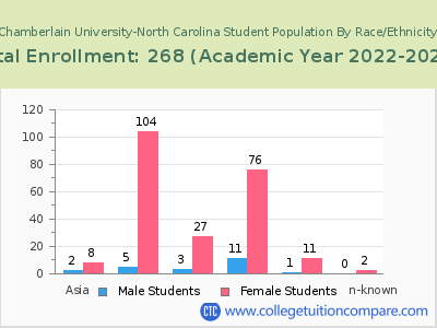 Chamberlain University-North Carolina 2023 Student Population by Gender and Race chart