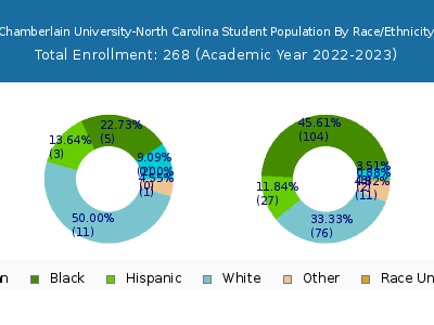 Chamberlain University-North Carolina 2023 Student Population by Gender and Race chart