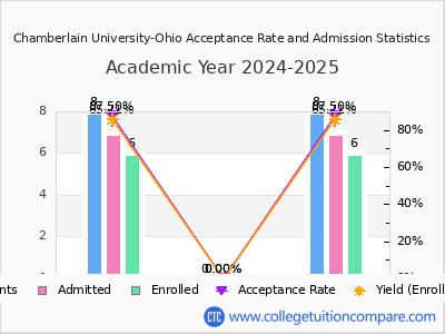 Chamberlain University-Ohio 2025 Acceptance Rate By Gender chart