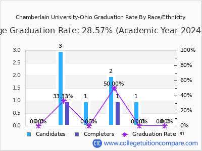 Chamberlain University-Ohio graduation rate by race