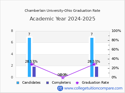 Chamberlain University-Ohio graduation rate by gender