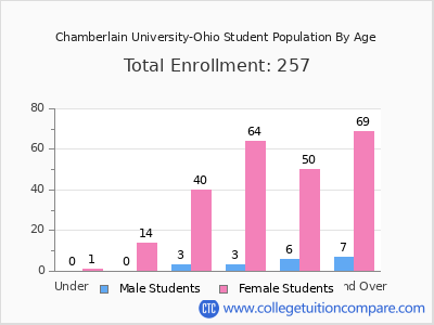 Chamberlain University-Ohio 2025 Student Population by Age chart