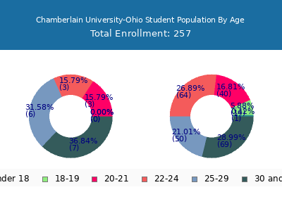 Chamberlain University-Ohio 2025 Student Population Age Diversity Pie chart