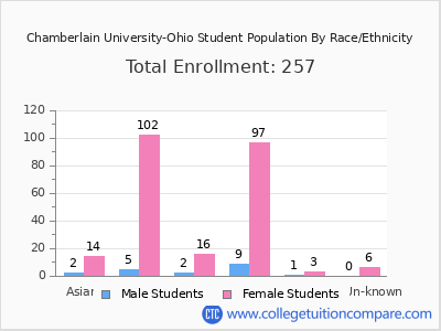 Chamberlain University-Ohio 2025 Student Population by Gender and Race chart