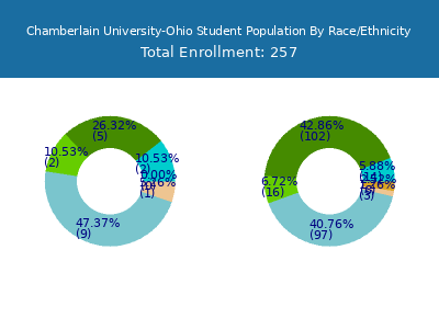 Chamberlain University-Ohio 2025 Student Population by Gender and Race chart