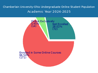 Chamberlain University-Ohio 2025 Online Student Population chart