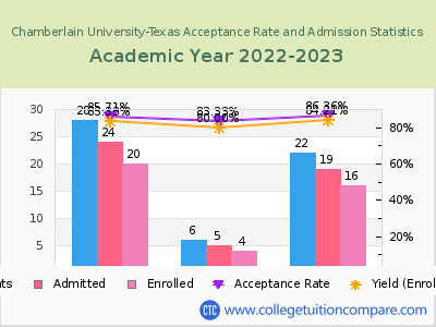 Chamberlain University-Texas 2023 Acceptance Rate By Gender chart