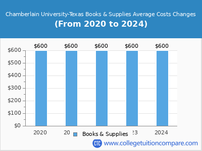 Chamberlain University-Texas 2024 books & supplies cost chart