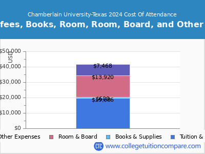 Chamberlain University-Texas 2024 COA (cost of attendance) chart