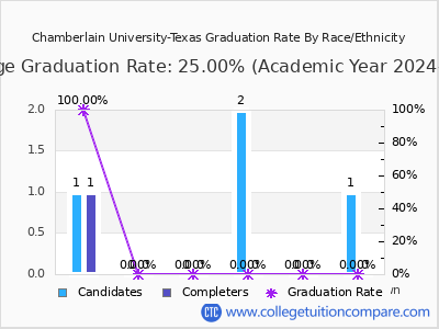 Chamberlain University-Texas graduation rate by race