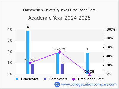 Chamberlain University-Texas graduation rate by gender
