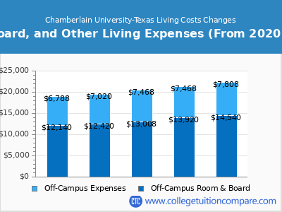 Chamberlain University-Texas 2024 room & board cost chart
