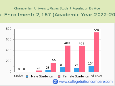 Chamberlain University-Texas 2023 Student Population by Age chart