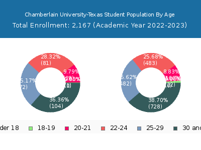 Chamberlain University-Texas 2023 Student Population Age Diversity Pie chart