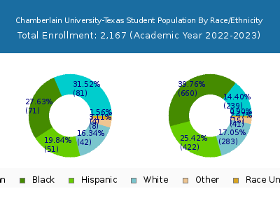 Chamberlain University-Texas 2023 Student Population by Gender and Race chart