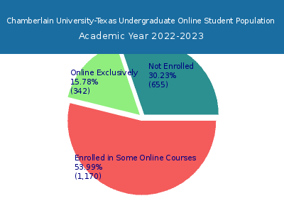 Chamberlain University-Texas 2023 Online Student Population chart