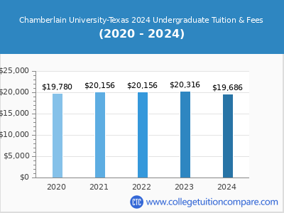 Chamberlain University-Texas 2024 undergraduate tuition chart