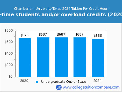 Chamberlain University-Texas 2024 cost per credit hour chart