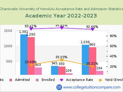 Chaminade University of Honolulu 2023 Acceptance Rate By Gender chart