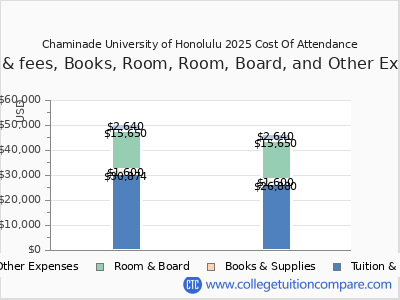 Chaminade University of Honolulu 2025 COA (cost of attendance) chart