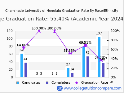 Chaminade University of Honolulu graduation rate by race