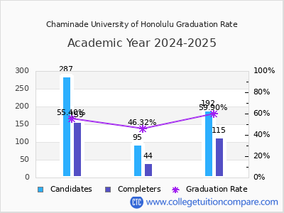 Chaminade University of Honolulu graduation rate by gender