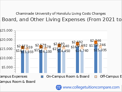 Chaminade University of Honolulu 2025 room & board cost chart
