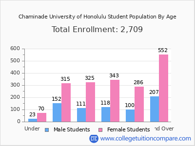 Chaminade University of Honolulu 2024 Student Population by Age chart