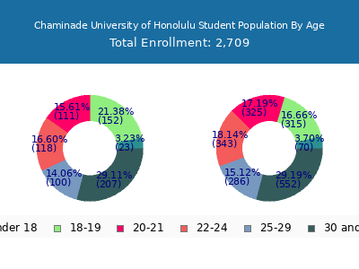 Chaminade University of Honolulu 2024 Student Population Age Diversity Pie chart