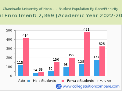 Chaminade University of Honolulu 2023 Student Population by Gender and Race chart