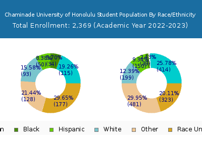 Chaminade University of Honolulu 2023 Student Population by Gender and Race chart