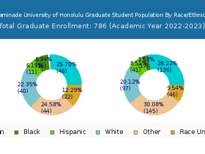 Chaminade University of Honolulu 2023 Graduate Enrollment by Gender and Race chart