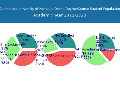 Chaminade University of Honolulu 2023 Online Student Population chart