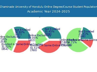 Chaminade University of Honolulu 2025 Online Student Population chart