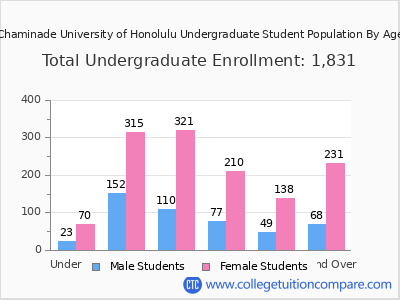 Chaminade University of Honolulu 2024 Undergraduate Enrollment by Age chart