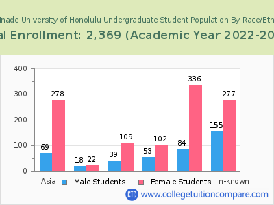 Chaminade University of Honolulu 2023 Undergraduate Enrollment by Gender and Race chart