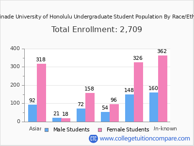 Chaminade University of Honolulu 2025 Undergraduate Enrollment by Gender and Race chart