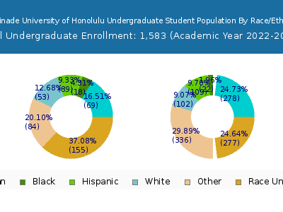 Chaminade University of Honolulu 2023 Undergraduate Enrollment by Gender and Race chart