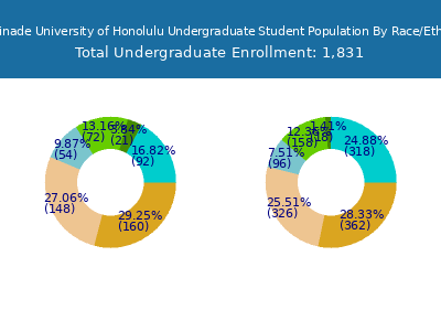Chaminade University of Honolulu 2025 Undergraduate Enrollment by Gender and Race chart