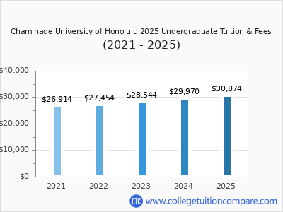 Chaminade University of Honolulu 2025 undergraduate tuition chart