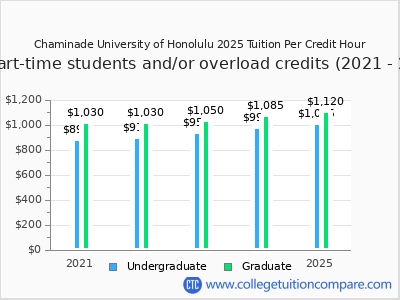 Chaminade University of Honolulu 2025 cost per credit hour chart