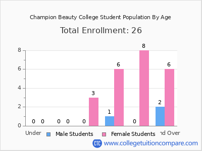 Champion Beauty College 2024 Student Population by Age chart