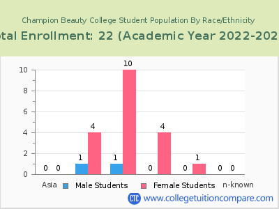 Champion Beauty College 2023 Student Population by Gender and Race chart