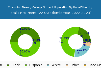 Champion Beauty College 2023 Student Population by Gender and Race chart