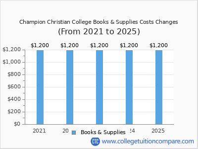 Champion Christian College 2025 books & supplies cost chart