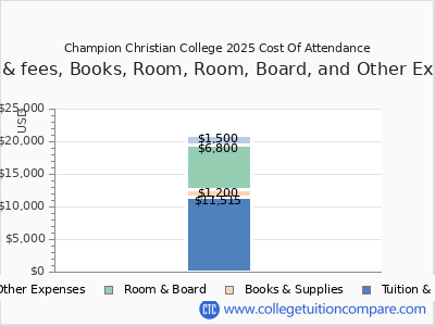 Champion Christian College 2025 COA (cost of attendance) chart
