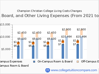 Champion Christian College 2025 room & board cost chart